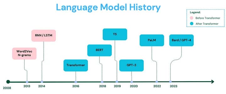 Language Model History